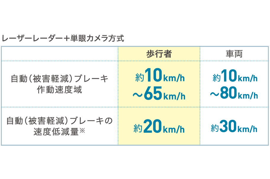 新発売/プリクラッシュセーフティ 昼間の歩行者検知機能追加キット (4)