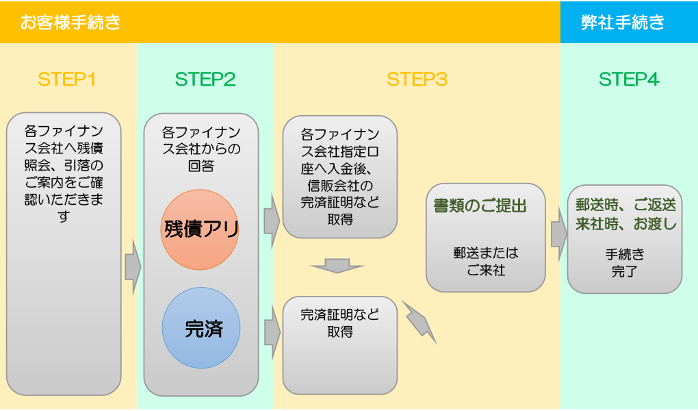 所有権解除 トヨタモビリティ神奈川