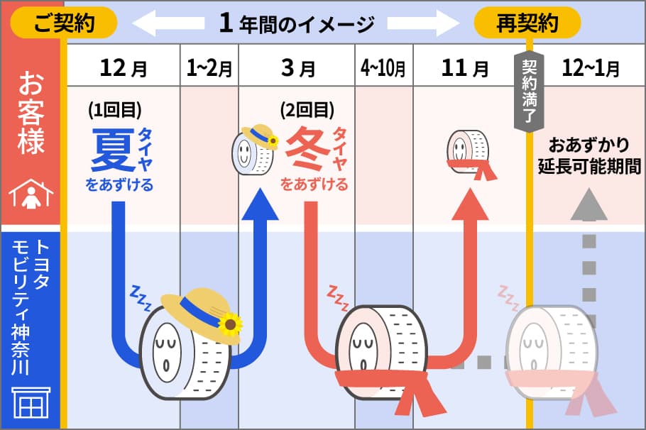 タイヤを大切にお預かりします