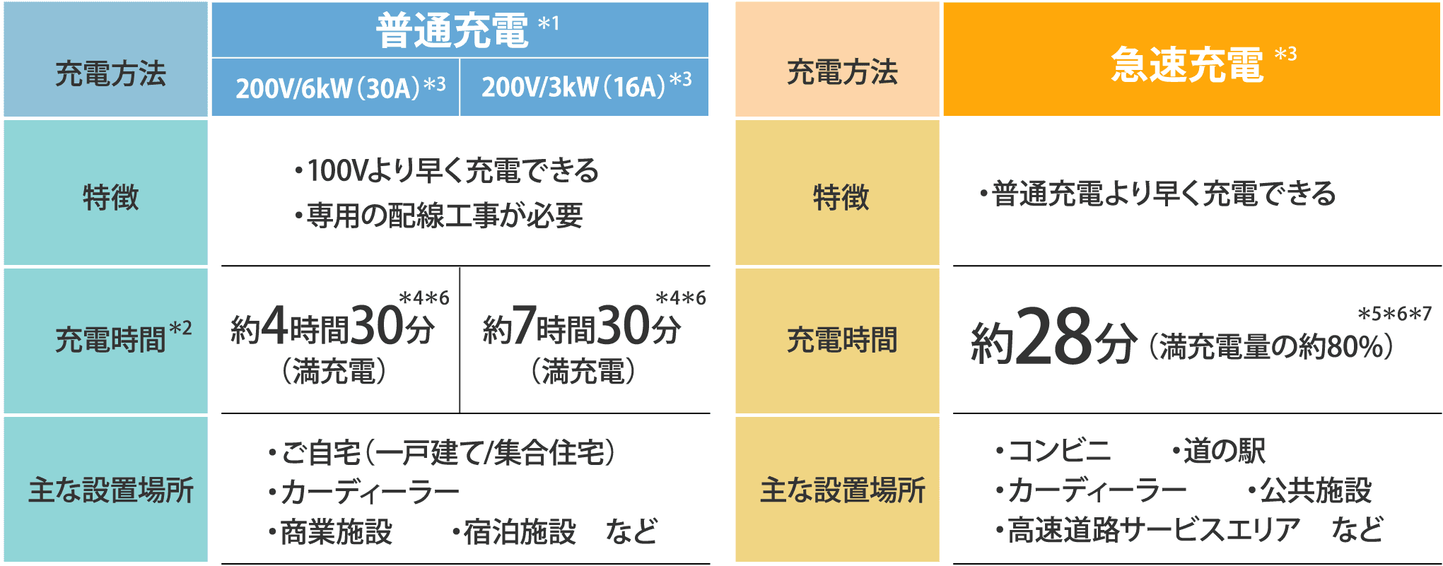 充電方法早見表